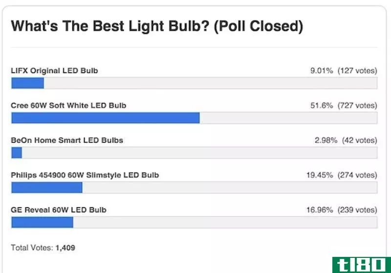 Illustration for article titled Most Popular Light Bulb: Cree 60W Soft White LED Bulb