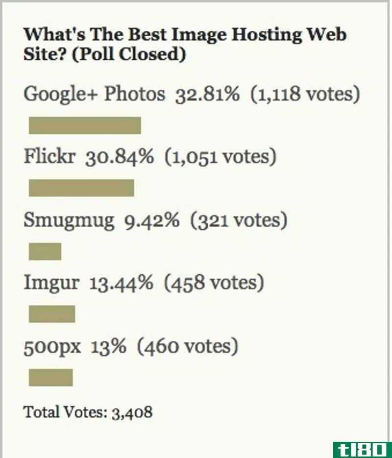 Illustration for article titled Most Popular Image Hosting Web Site: Google+ Photos