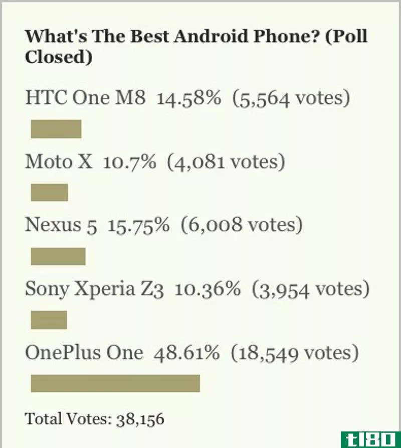 Illustration for article titled Most Popular Android Phone of 2014: OnePlus One