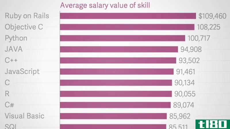Illustration for article titled These Are the Highest Paying Programming Skills to Have on Your Resume