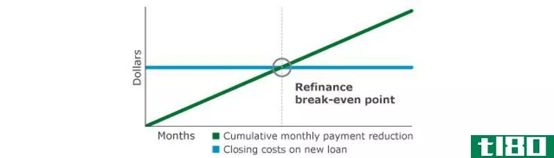 Illustration for article titled Should I Refinance My Mortgage?