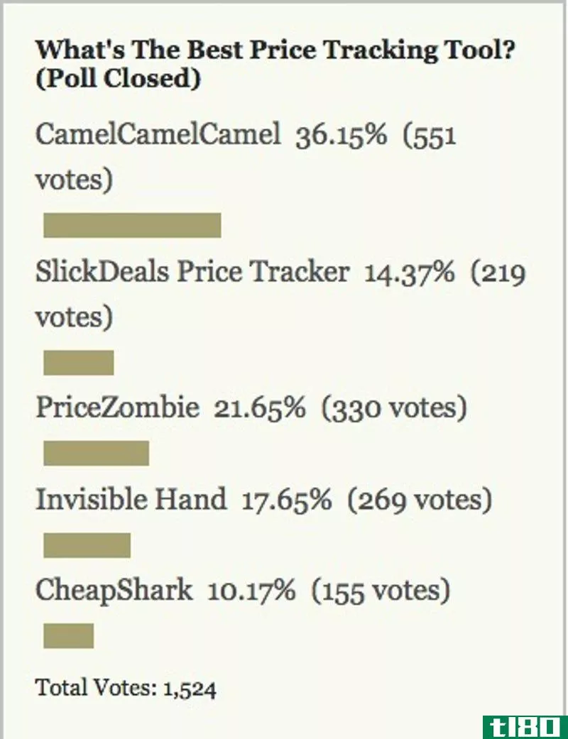 Illustration for article titled Most Popular Price Tracking Tool: CamelCamelCamel