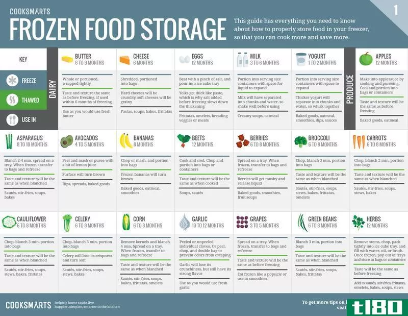 Illustration for article titled Hang These Graphics on Your Fridge to Never Waste Food Again