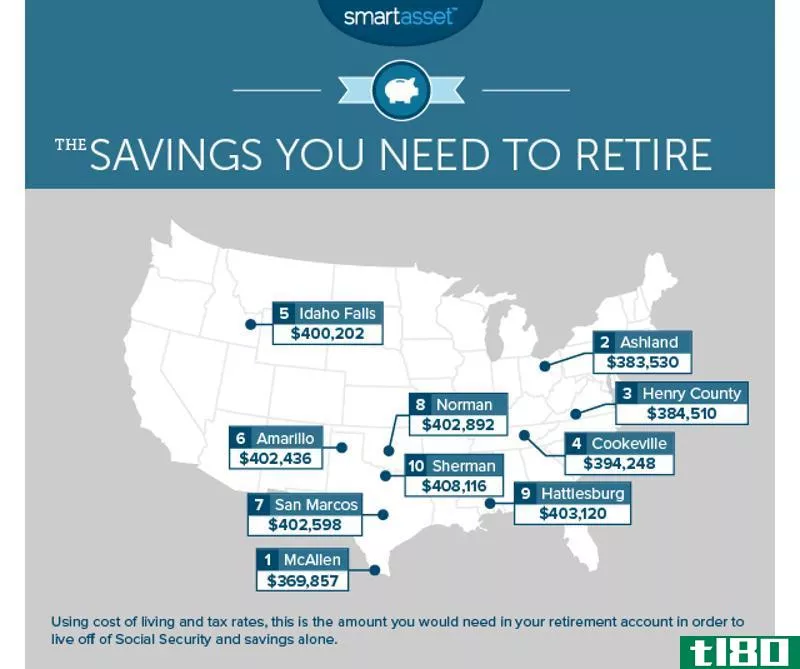 Illustration for article titled How Much You&#39;ll Need to Retire in the Most Expensive U.S. Cities