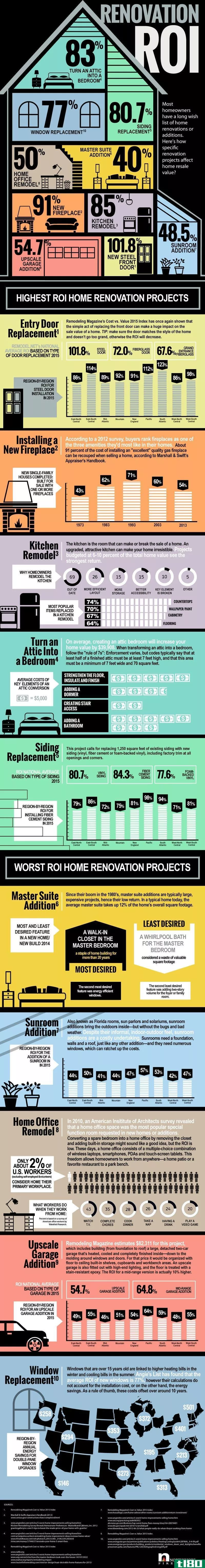 Illustration for article titled The Best and Worst Projects for Increasing Your Home&#39;s Return on Investment