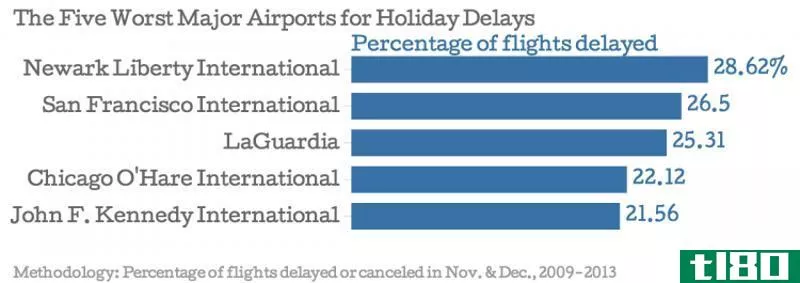 这些图表比较了25个主要机场的平均假日延误