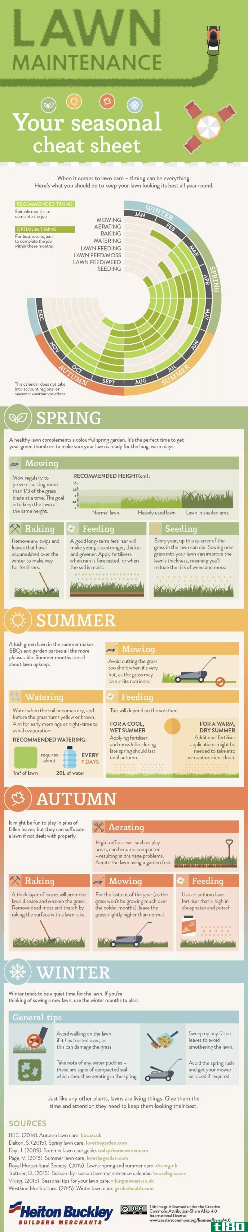 Illustration for article titled This Chart Shows the Lawn Maintenance You Need to Do Every Month of the Year