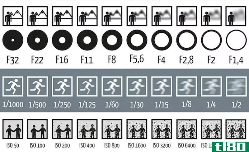 Illustration for article titled This Chart Shows How Aperture, Shutter Speed, and ISO Affect Your Photos