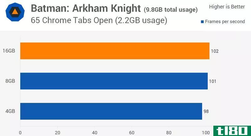 Illustration for article titled Performance Tests Show That 16GB of RAM Is Overkill for Most People