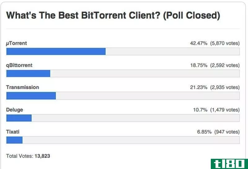 Illustration for article titled Most Popular BitTorrent Client: µTorrent