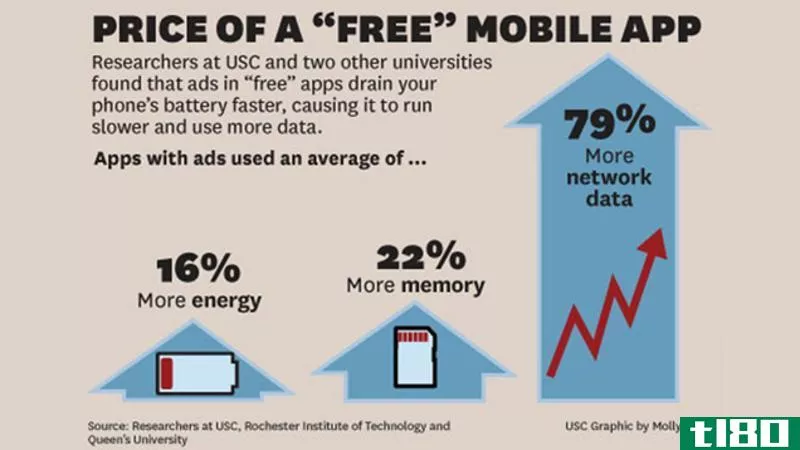免费移动应用的实际成本：79%的数据使用量，16%的电池消耗