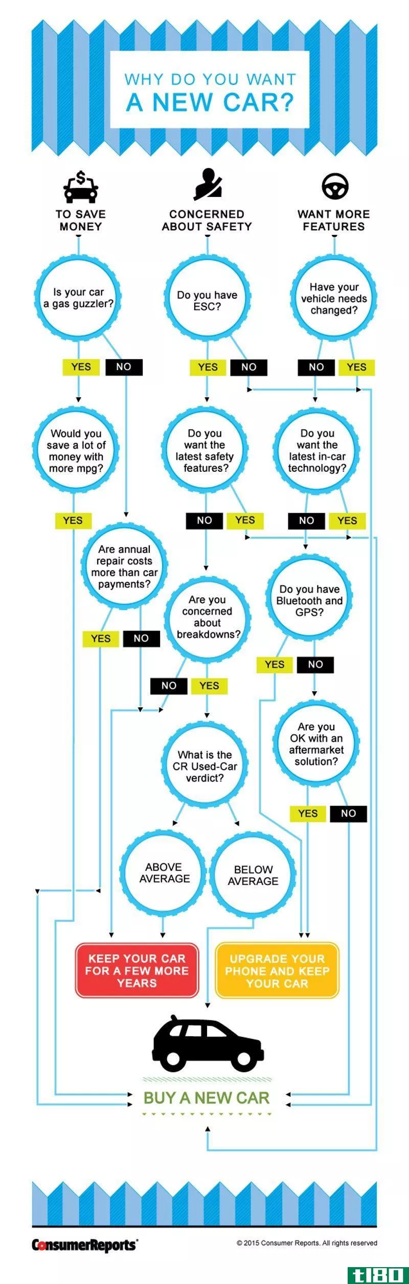Illustration for article titled Know When to Buy a New Car with This Flowchart