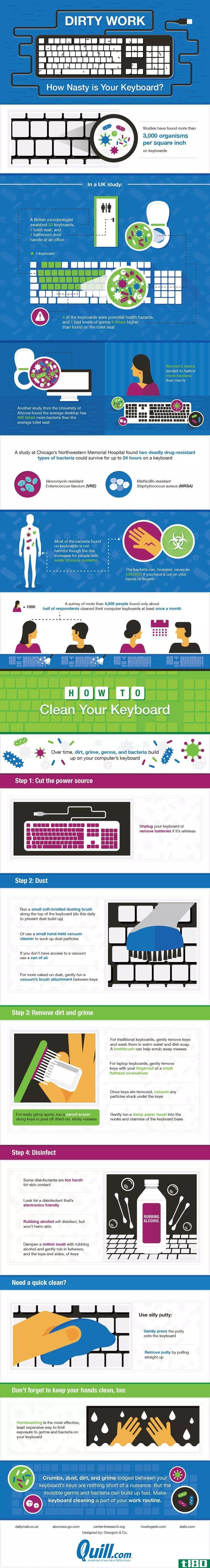 Illustration for article titled This Graphic Shows How Nasty Your Keyboard Can Get (and How to Clean It)
