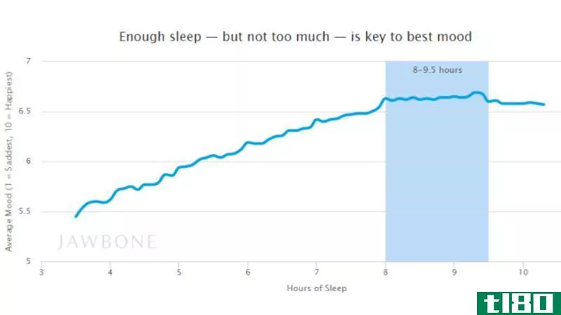 你应该在晚上得到多少睡眠才能在第二天最快乐