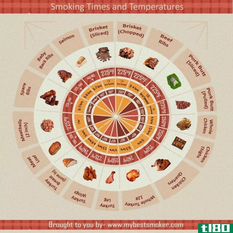 Illustration for article titled Learn How to Perfectly Smoke Any Kind of Meat with This Chart