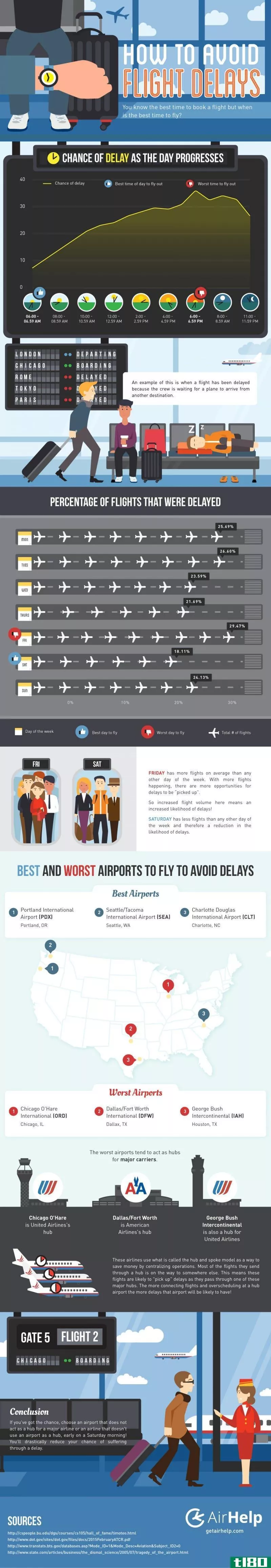 Illustration for article titled This Graphic Shows When to Travel If You Want to Avoid Flight Delays