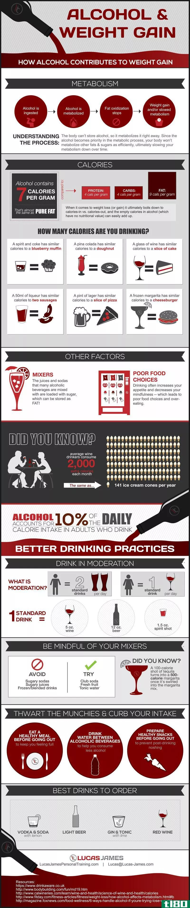 这张信息图显示了酒精是如何导致体重增加的