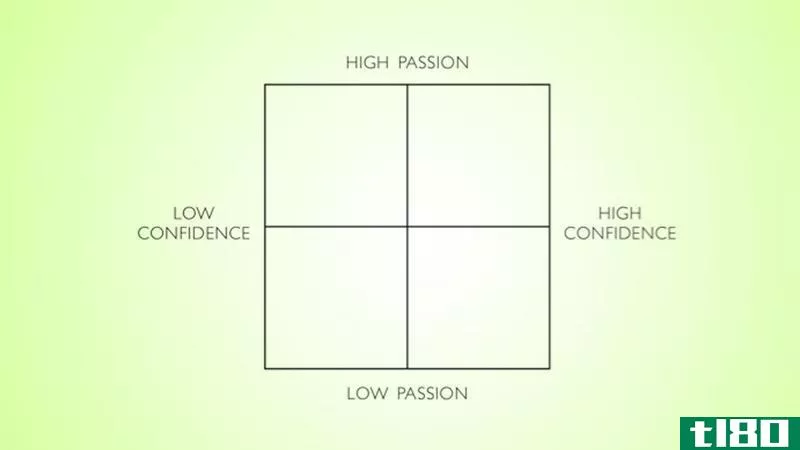 Illustration for article titled Find Out What to Focus on Next with This Motivation Matrix