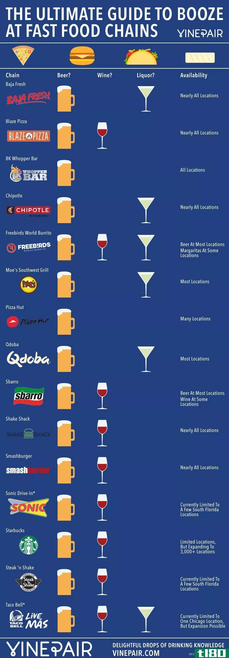这张信息图显示了哪些快餐连锁店提供酒精饮料