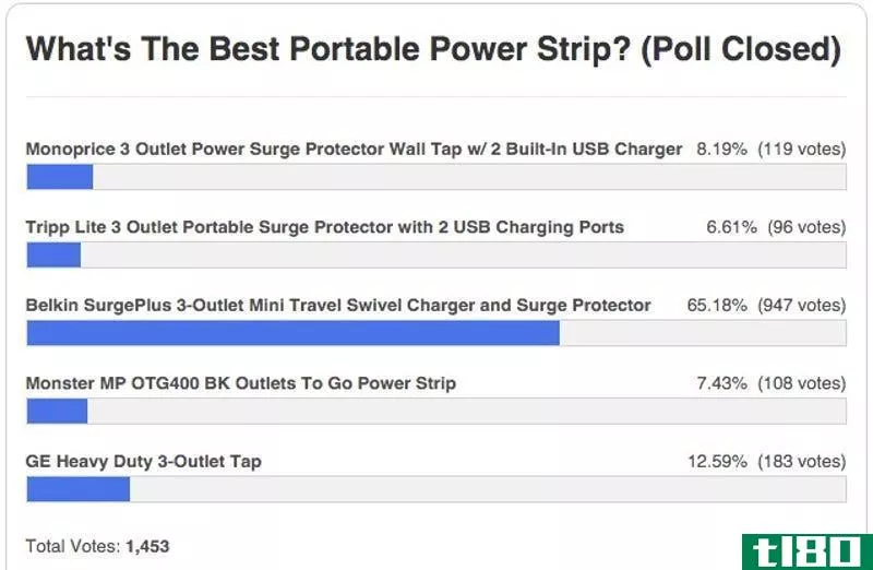 Illustration for article titled Most Popular Portable Power Strip: Belkin SurgePlus 3-Outlet