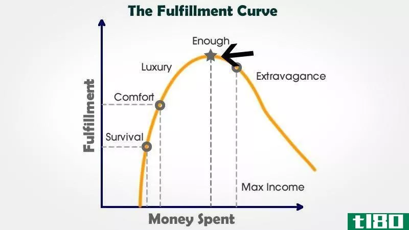 Illustration for article titled Plot Your Purchases Along the Fulfillment Curve to Know When It&#39;s Worth It