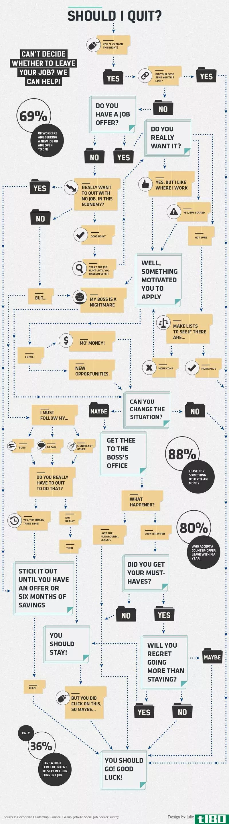 Illustration for article titled This Flowchart Can Help You Figure Out If You Should Quit Your Job