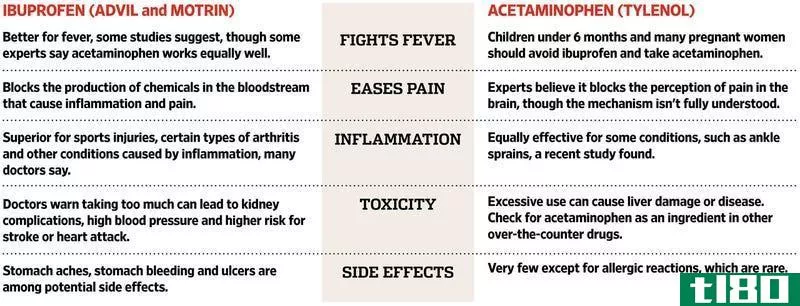 Illustration for article titled This Chart Shows When You Should Use Ibuprofen vs. Acetaminophen