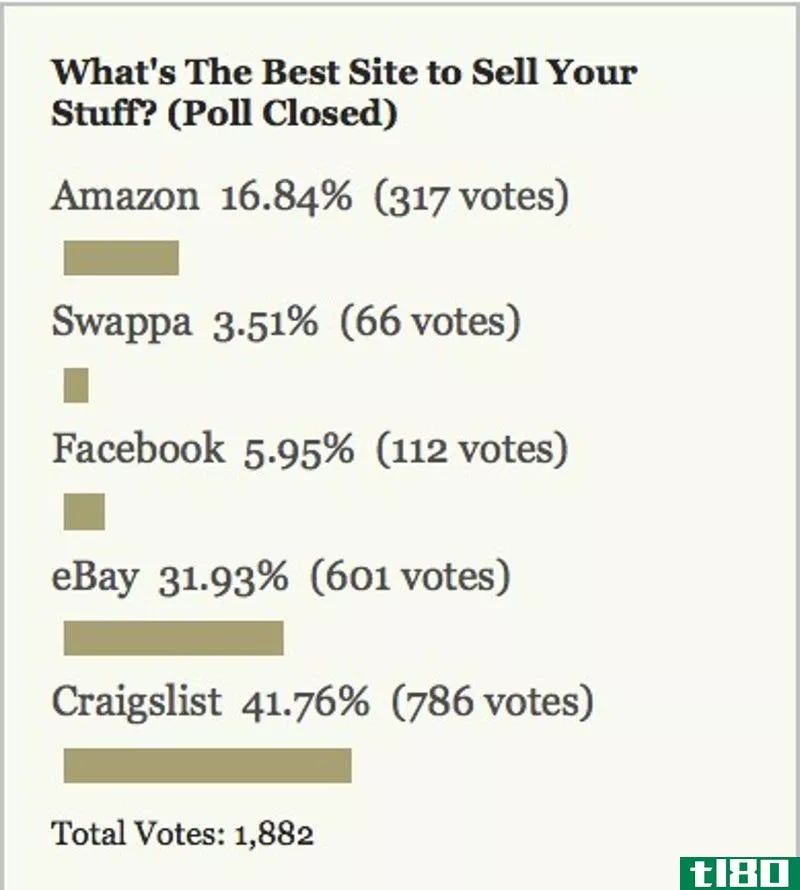 Illustration for article titled Most Popular Site to Sell Your Stuff: Craigslist