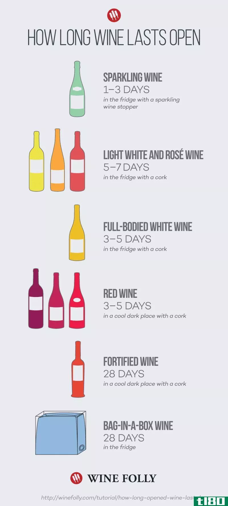 此信息图显示了不同葡萄酒开盘后持续多久