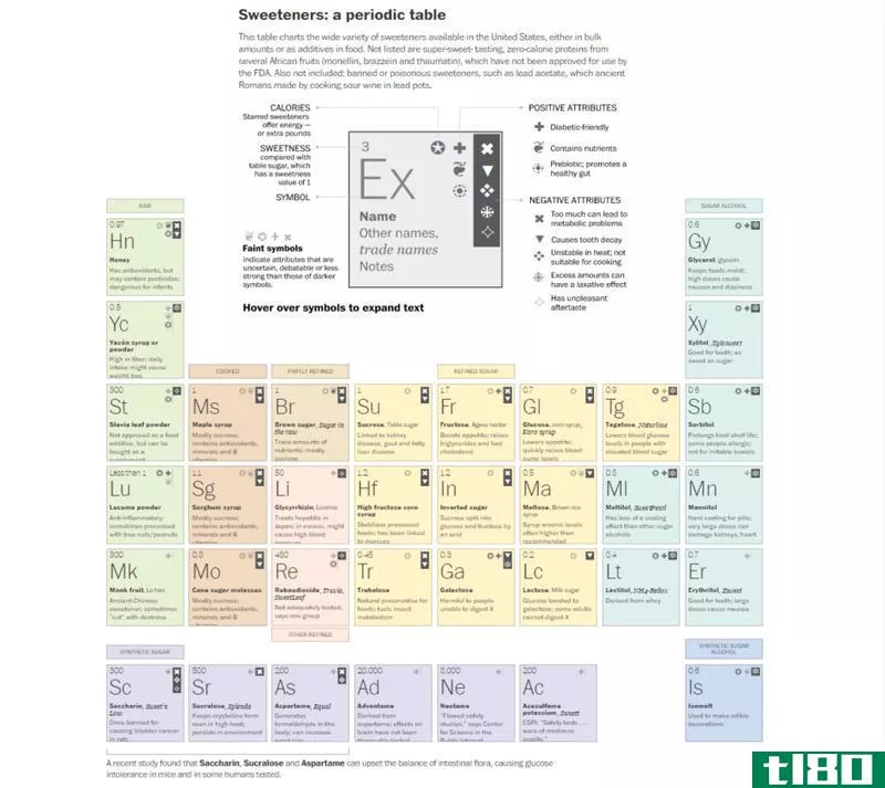 Illustration for article titled This Periodic Table Compares Natural and Artificial Sweeteners