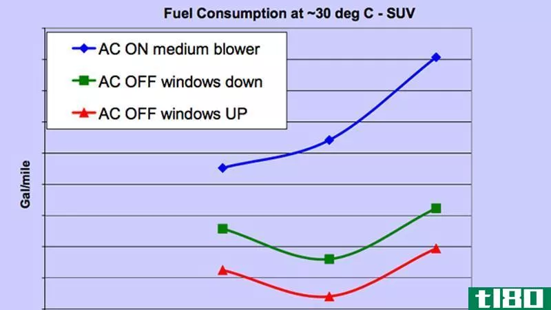 Illustration for article titled Roll Your Windows Down Instead of Using the AC to Save Fuel