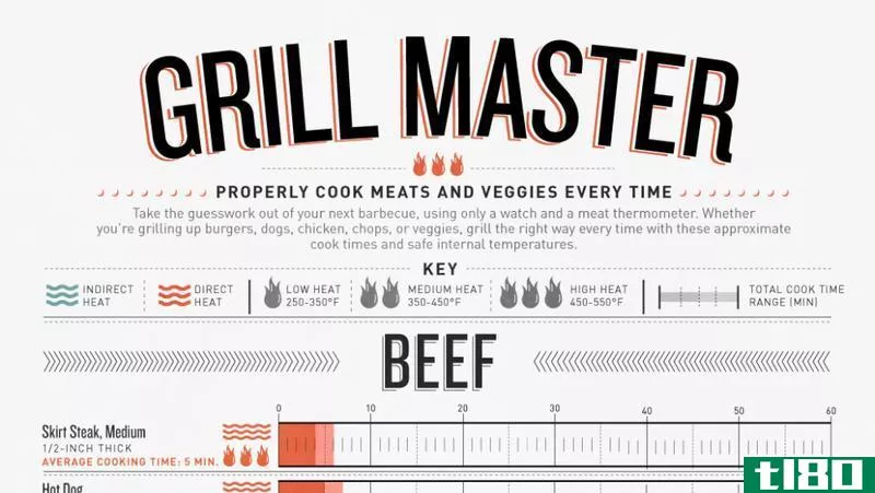 学习如何在烤架上烹饪任何东西与此信息图表