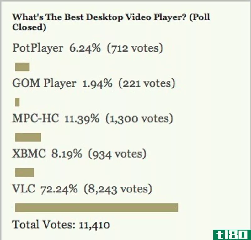 Illustration for article titled Most Popular Desktop Video Player: VLC