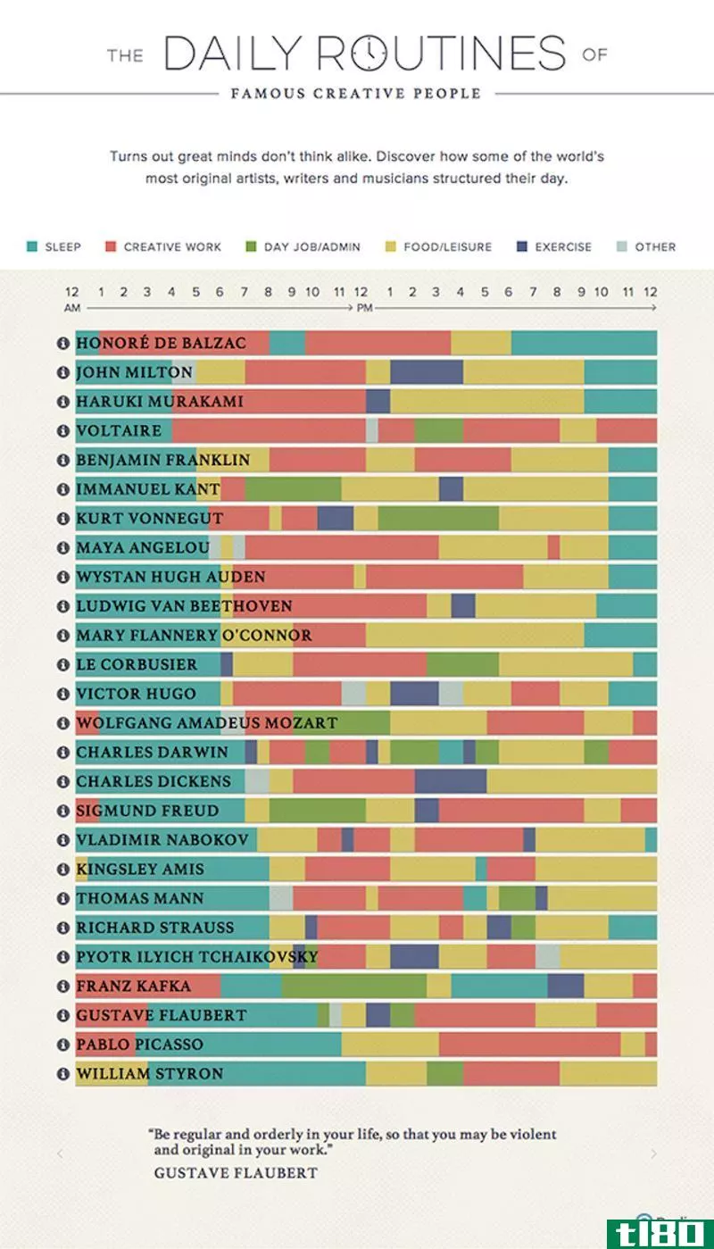 Illustration for article titled This Graphic Details the Daily Routines of Famous Creative People