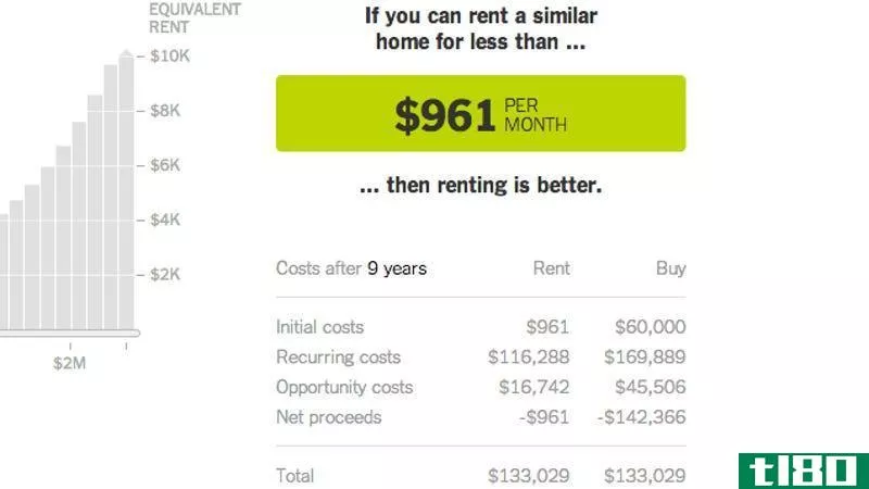 Illustration for article titled The New York Times Rent-or-Buy Calculator Updated with More Opti***