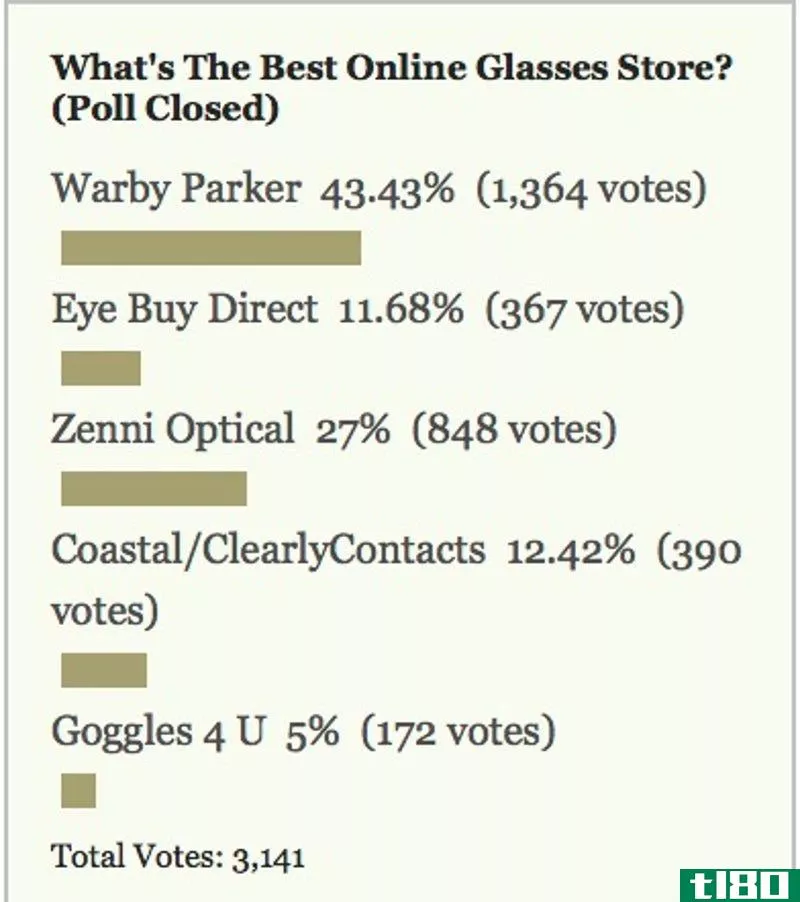 Illustration for article titled Most Popular Online Glasses Store: Warby Parker