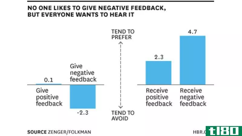 Illustration for article titled Don&#39;t Be Afraid to Give Negative Feedback, People Actually Want It
