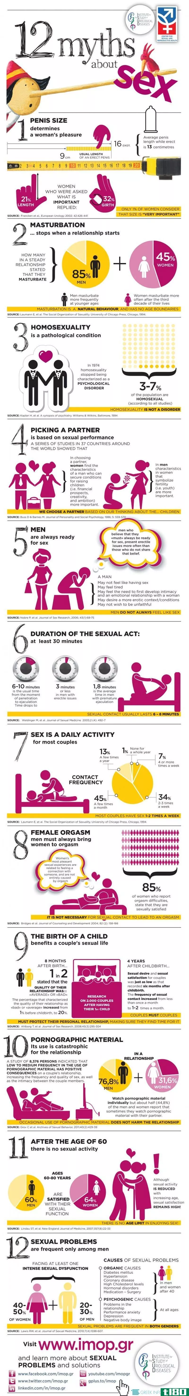 Illustration for article titled This Graphic Dispels 12 of the Most Common Sexual Myths