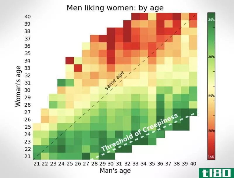 你的年龄如何与异性的兴趣相关，用图表