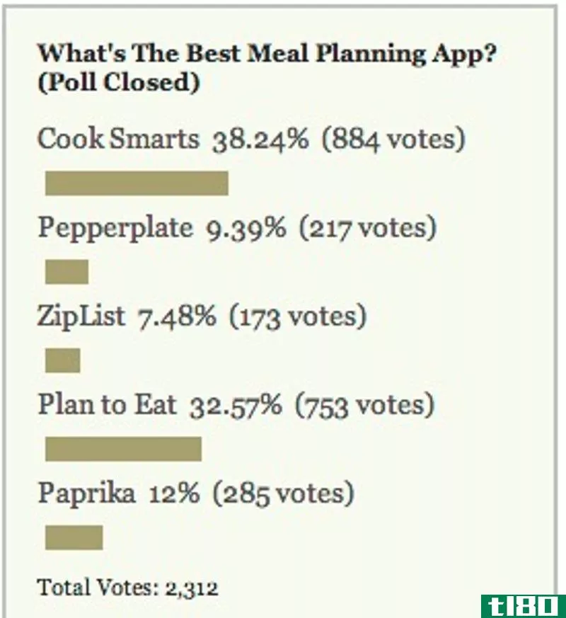 Illustration for article titled Most Popular Meal Planning App: Cook Smarts