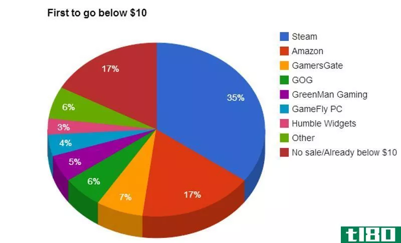 Illustration for article titled Steam vs. Everyone Else: Who Really Has the Best Gaming Deals?
