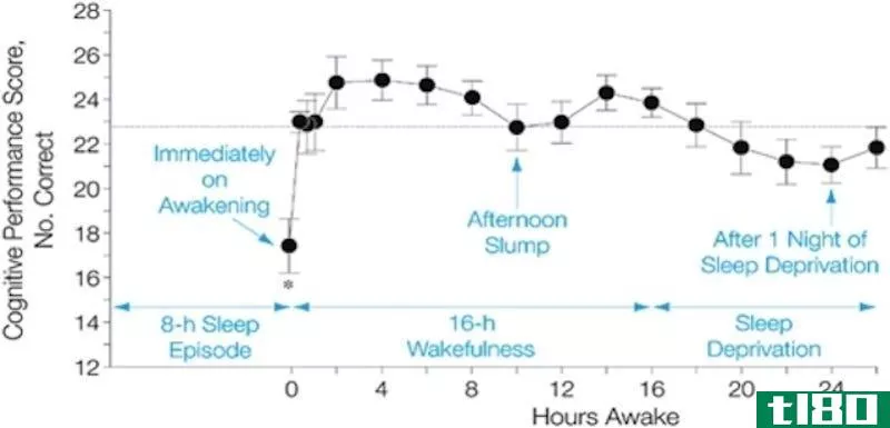 Illustration for article titled Why We Procrastinate in the Afternoon (and How to Stop)