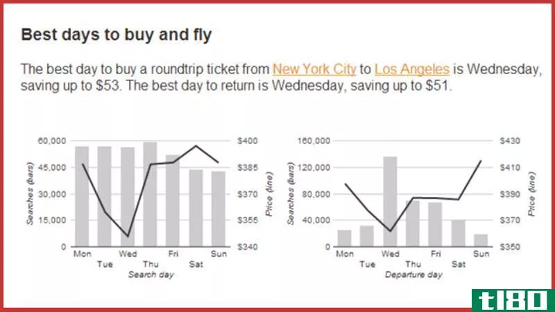 Illustration for article titled Hopper Shows the Very Best Time to Fly and Buy a Ticket for Your Route