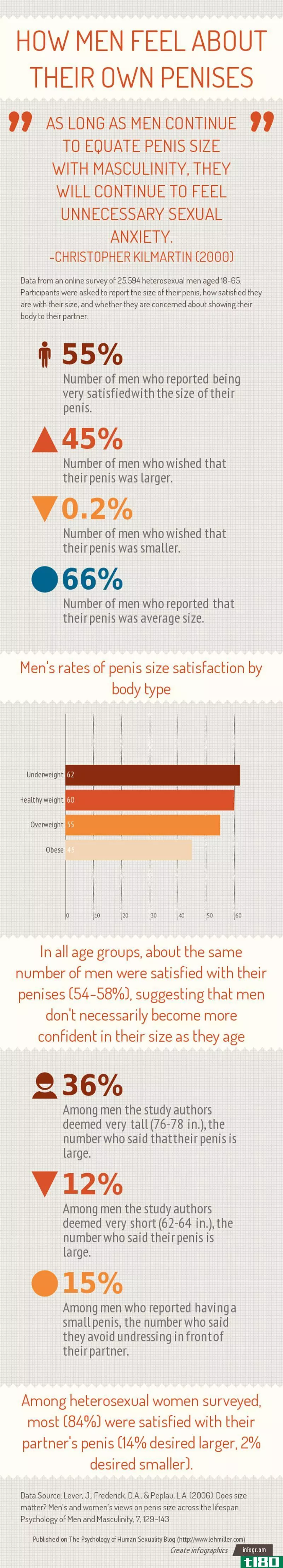 Illustration for article titled Men Who Weigh Less Like Their Penises More