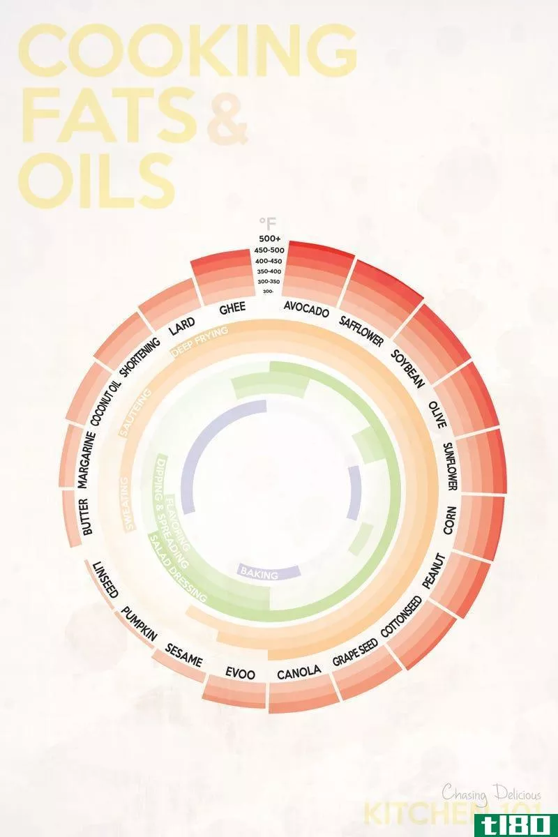 Illustration for article titled The Best Temperatures and Uses for Common Cooking Oils