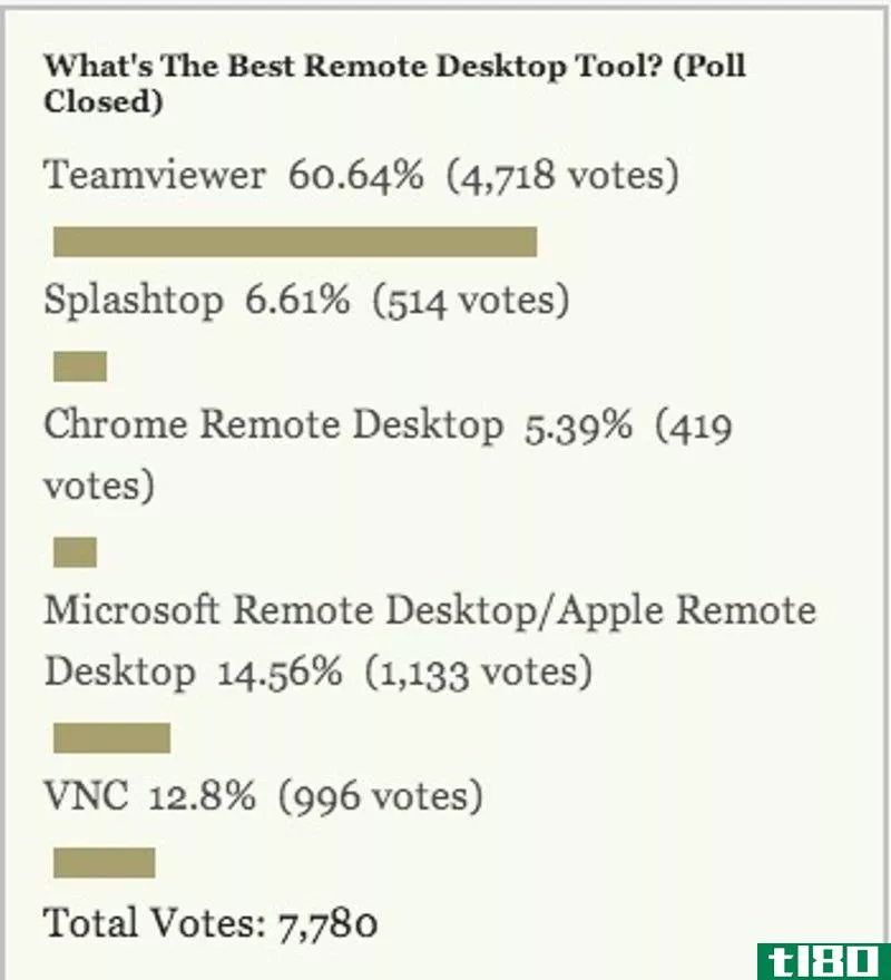 Illustration for article titled Most Popular Remote Desktop Tool: Teamviewer
