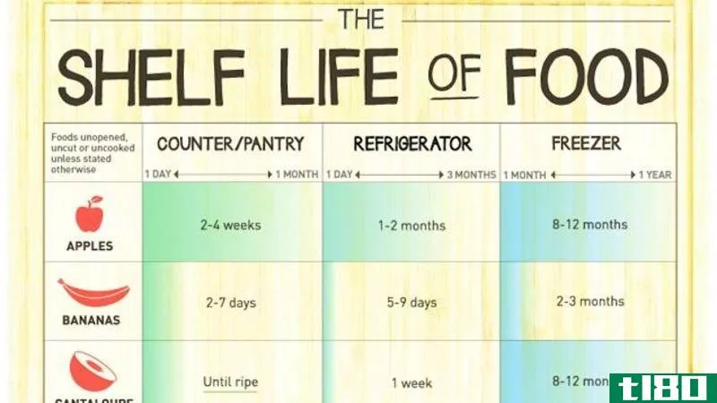 Illustration for article titled Top 10 Food Infographics to Hang in Your Kitchen or Save to Your Phone