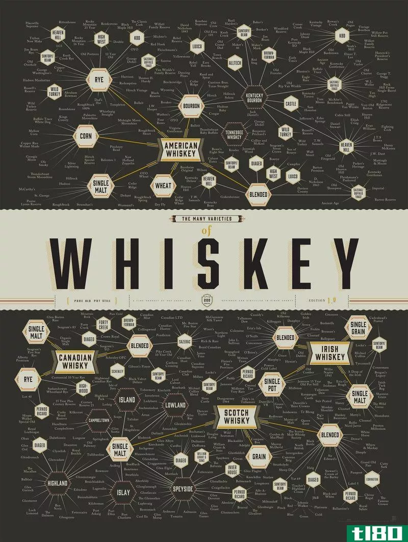 Illustration for article titled This Graphic Sets You Straight on All Things Whisky