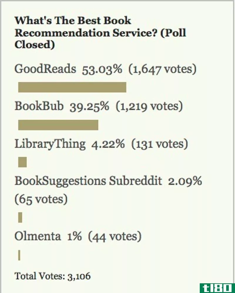 Illustration for article titled Most Popular Book Recommendation Service: GoodReads