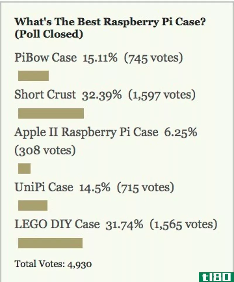 Illustration for article titled Most Popular Raspberry Pi Case: Short Crust